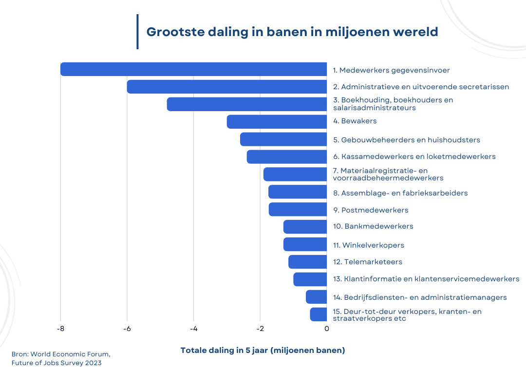 Grootste daling in banen