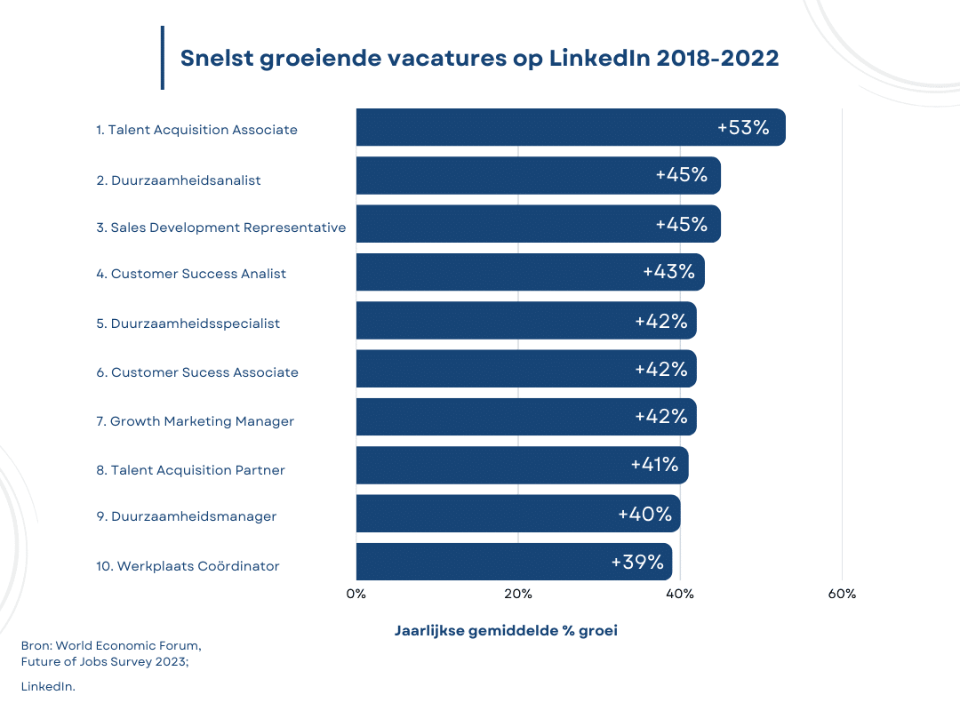 Snelst groeiende vacatures op LinkedIn