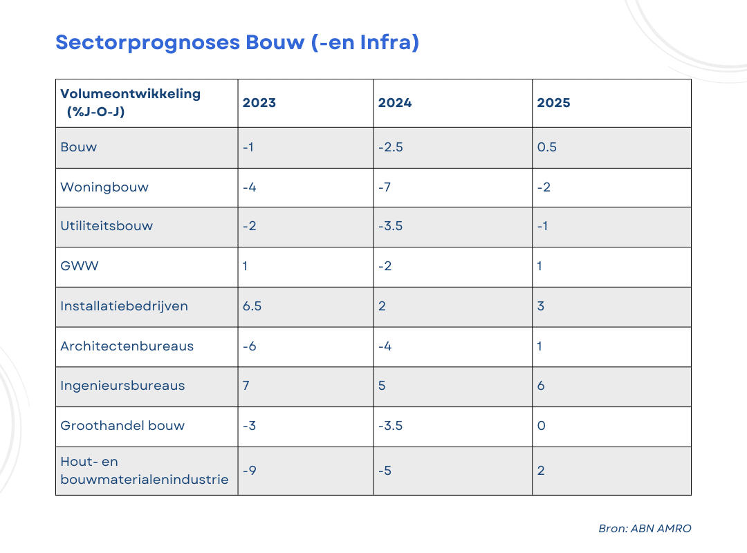 Sectorprognose bouw 2024